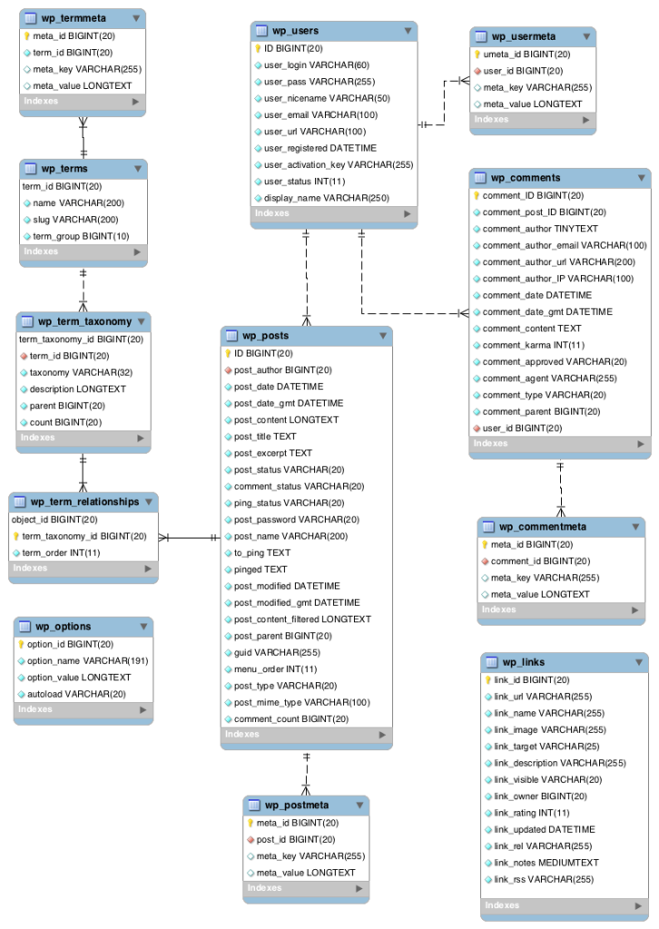 Custom tables in the WordPress Database