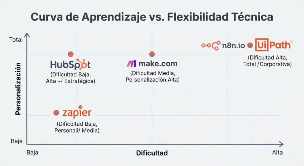 Las 5 mejores herramientas de automatización en 2026: Guía para automatizar los procesos de tu negocio 2 Las 5 mejores herramientas de automatización en 2026: Guía para automatizar los procesos de tu negocio