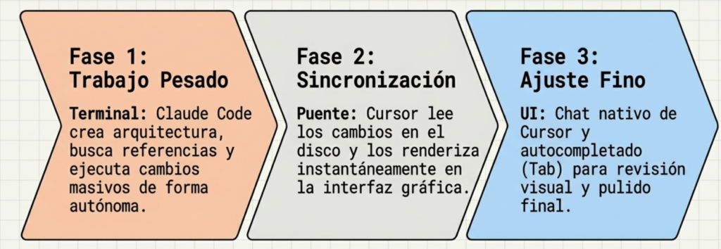 Claude Code en Cursor: cómo la terminal gráfica sustituye al chat y ahorra créditos 6 Claude Code en Cursor: cómo la terminal gráfica sustituye al chat y ahorra créditos